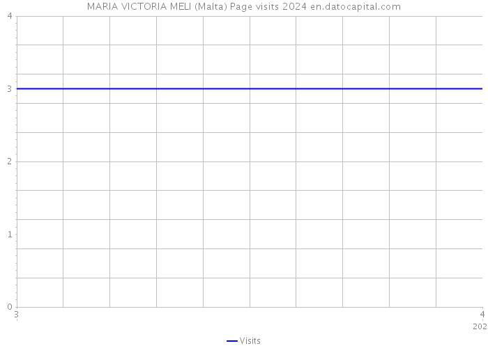 MARIA VICTORIA MELI (Malta) Page visits 2024 