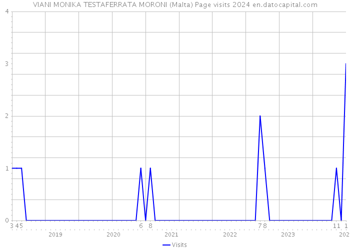 VIANI MONIKA TESTAFERRATA MORONI (Malta) Page visits 2024 