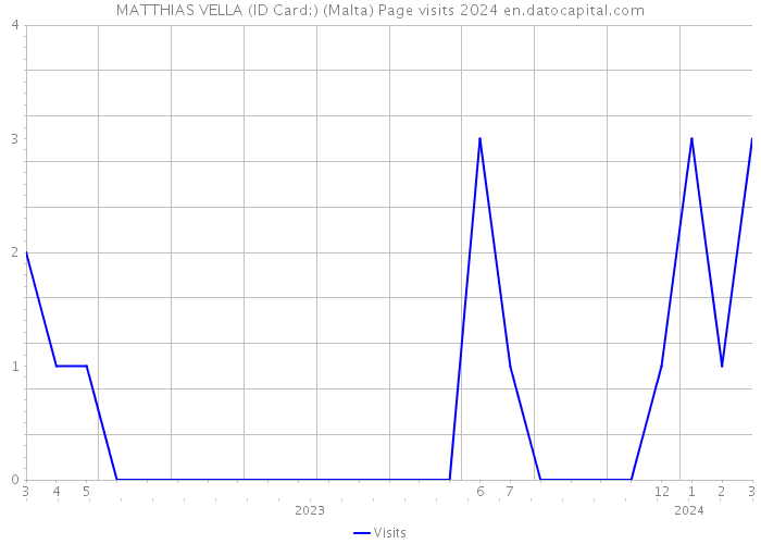 MATTHIAS VELLA (ID Card:) (Malta) Page visits 2024 