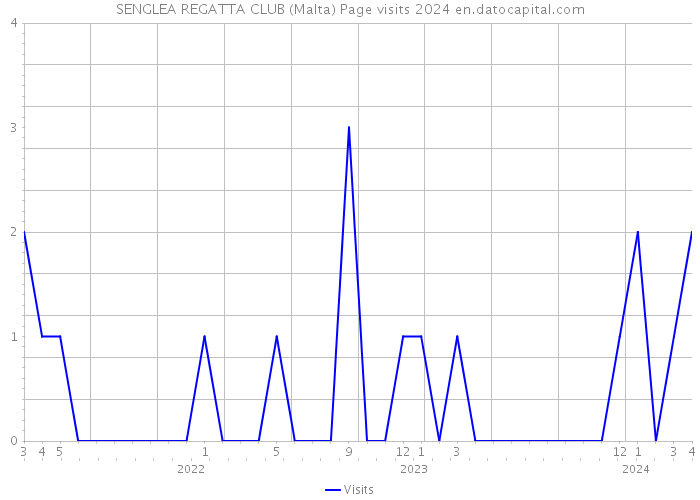 SENGLEA REGATTA CLUB (Malta) Page visits 2024 