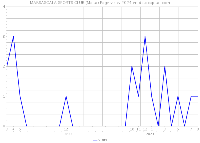 MARSASCALA SPORTS CLUB (Malta) Page visits 2024 