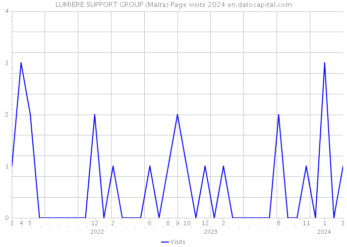 LUMIERE SUPPORT GROUP (Malta) Page visits 2024 