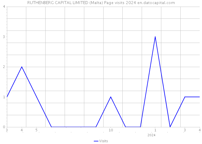 RUTHENBERG CAPITAL LIMITED (Malta) Page visits 2024 