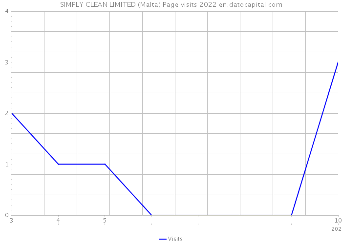 SIMPLY CLEAN LIMITED (Malta) Page visits 2022 
