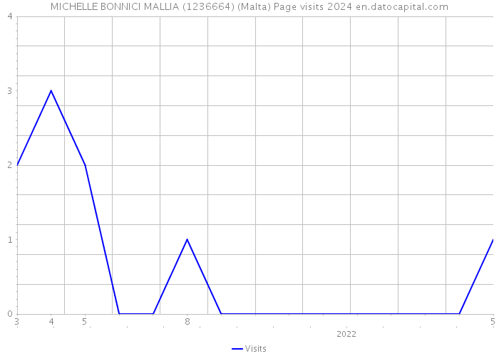MICHELLE BONNICI MALLIA (1236664) (Malta) Page visits 2024 