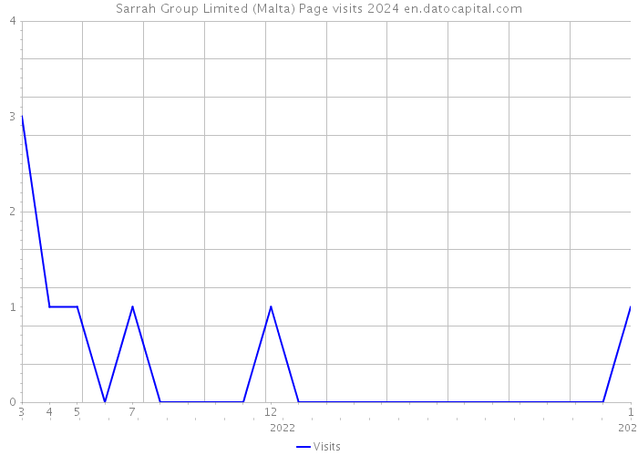 Sarrah Group Limited (Malta) Page visits 2024 