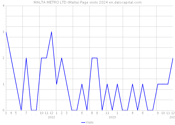 MALTA METRO LTD (Malta) Page visits 2024 