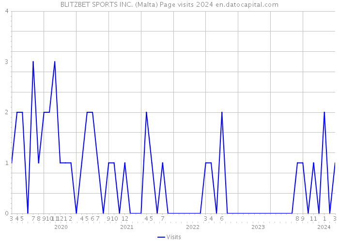 BLITZBET SPORTS INC. (Malta) Page visits 2024 