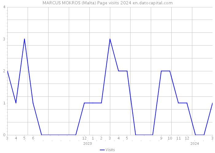 MARCUS MOKROS (Malta) Page visits 2024 