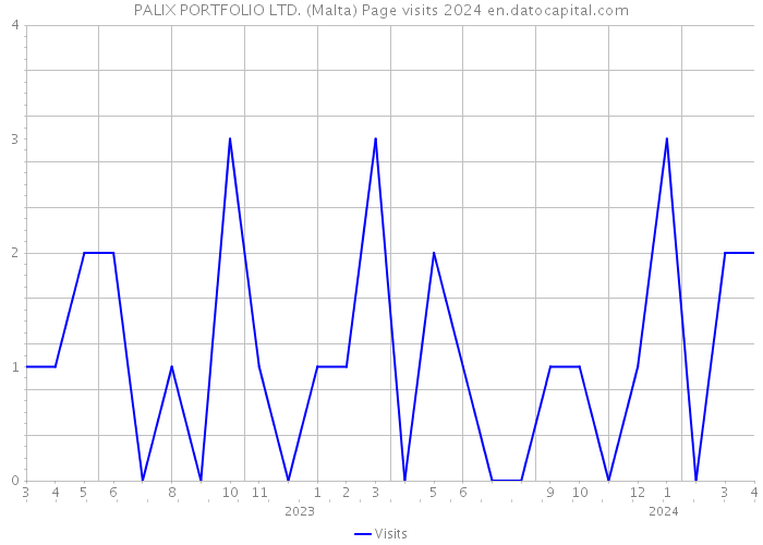PALIX PORTFOLIO LTD. (Malta) Page visits 2024 