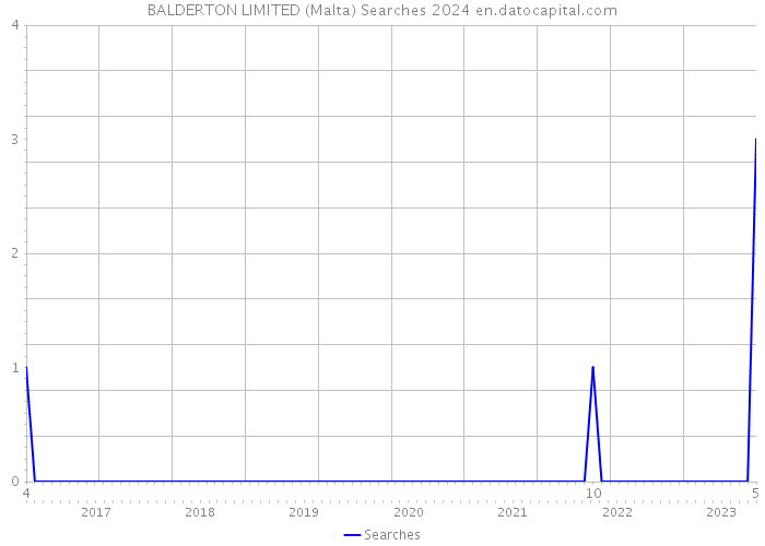 BALDERTON LIMITED (Malta) Searches 2024 