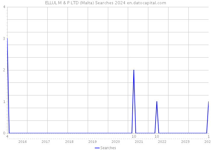 ELLUL M & P LTD (Malta) Searches 2024 