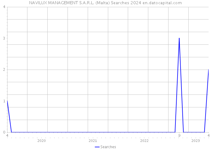 NAVILUX MANAGEMENT S.A.R.L. (Malta) Searches 2024 