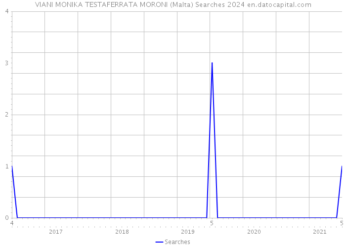 VIANI MONIKA TESTAFERRATA MORONI (Malta) Searches 2024 