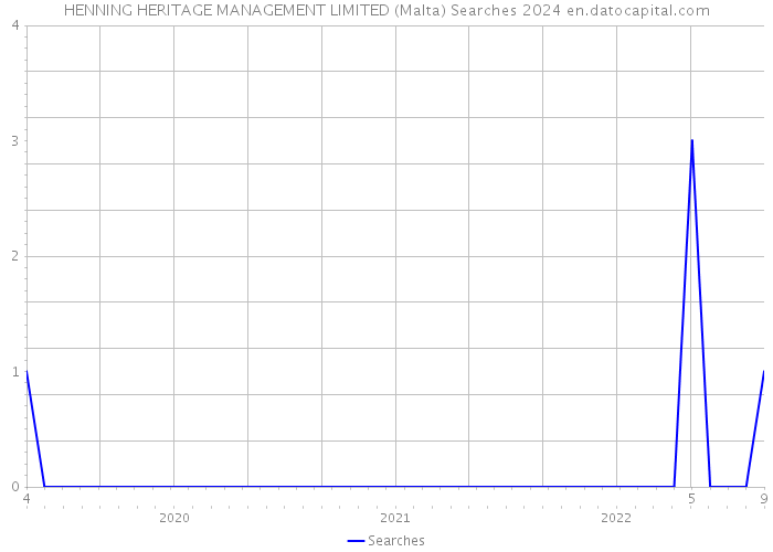 HENNING HERITAGE MANAGEMENT LIMITED (Malta) Searches 2024 