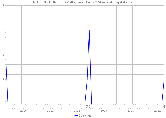 RED POINT LIMITED (Malta) Searches 2024 
