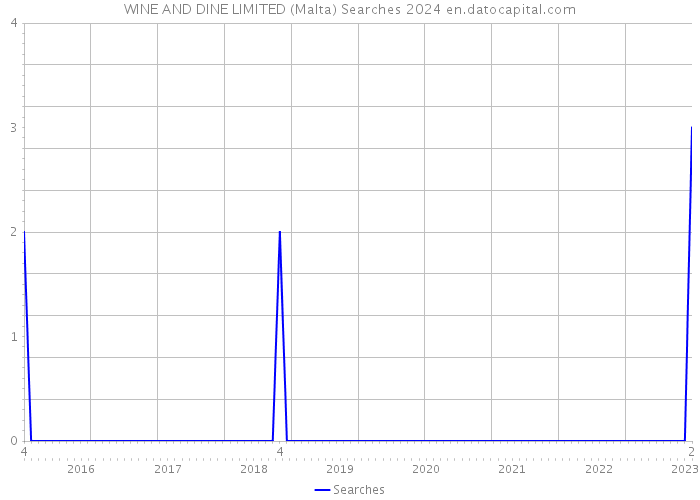 WINE AND DINE LIMITED (Malta) Searches 2024 