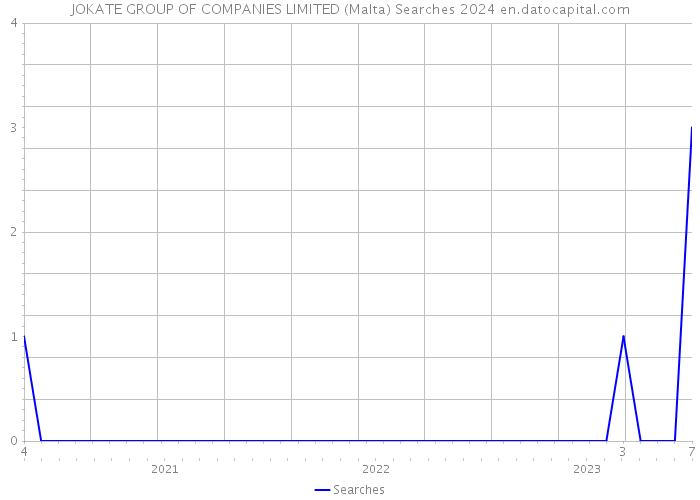 JOKATE GROUP OF COMPANIES LIMITED (Malta) Searches 2024 