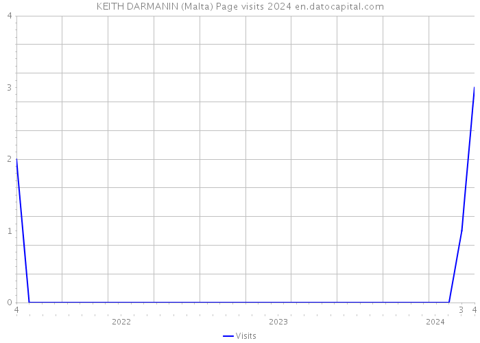 KEITH DARMANIN (Malta) Page visits 2024 