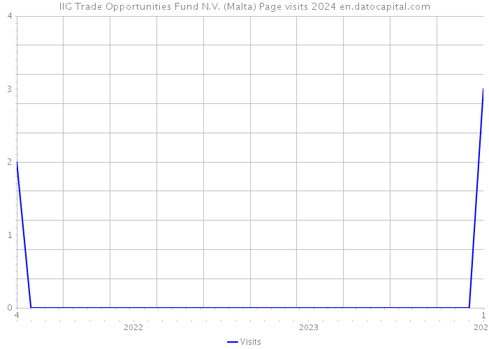 IIG Trade Opportunities Fund N.V. (Malta) Page visits 2024 