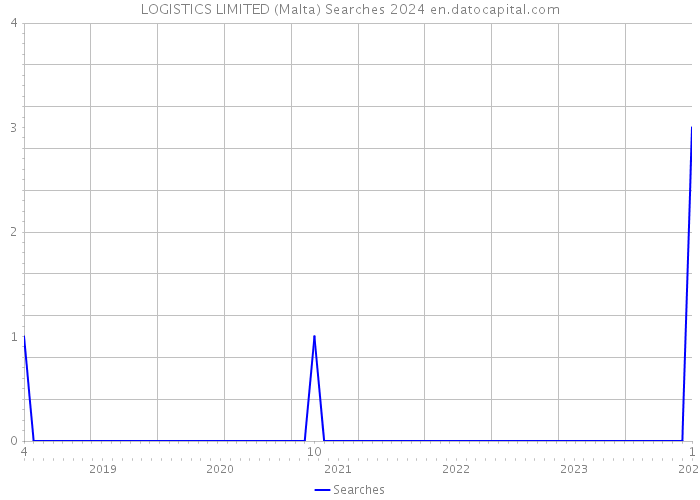 LOGISTICS LIMITED (Malta) Searches 2024 