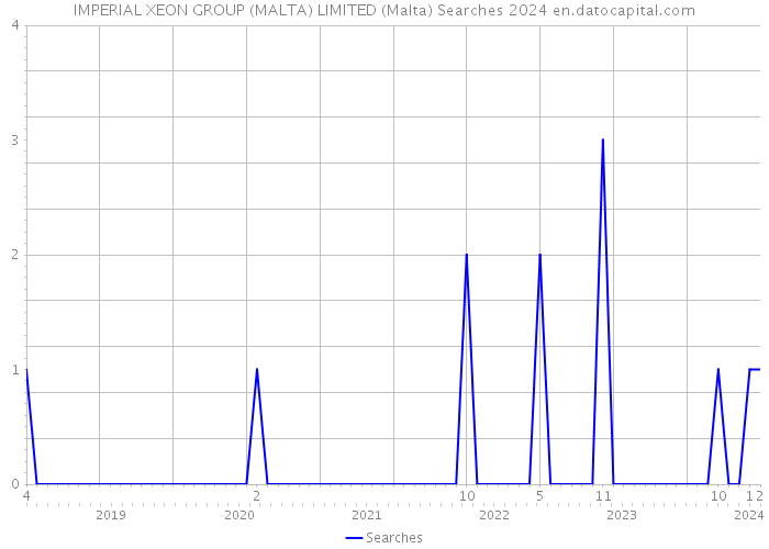 IMPERIAL XEON GROUP (MALTA) LIMITED (Malta) Searches 2024 