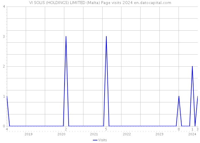 VI SOLIS (HOLDINGS) LIMITED (Malta) Page visits 2024 