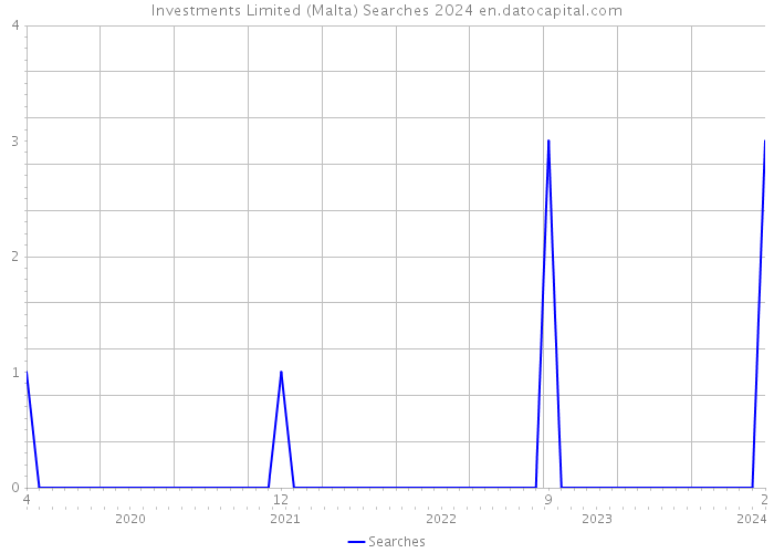 Investments Limited (Malta) Searches 2024 