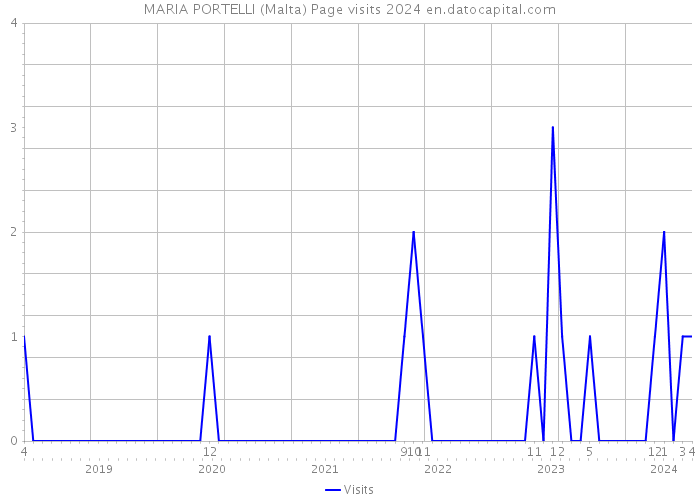MARIA PORTELLI (Malta) Page visits 2024 
