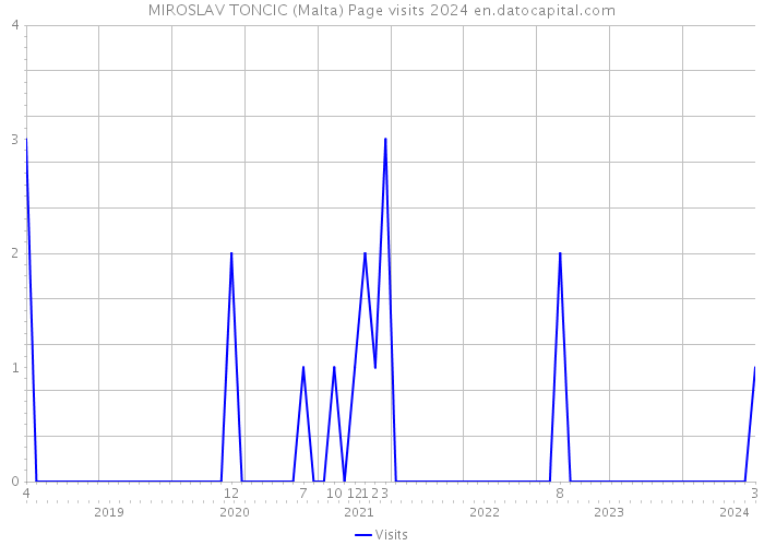 MIROSLAV TONCIC (Malta) Page visits 2024 