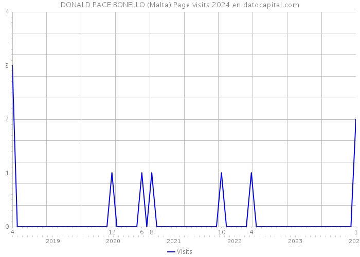 DONALD PACE BONELLO (Malta) Page visits 2024 