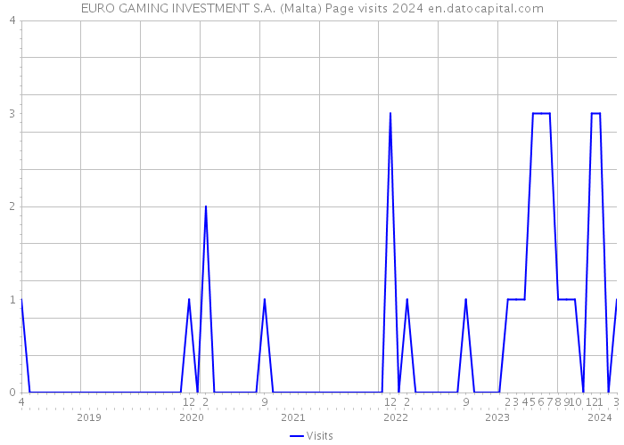 EURO GAMING INVESTMENT S.A. (Malta) Page visits 2024 