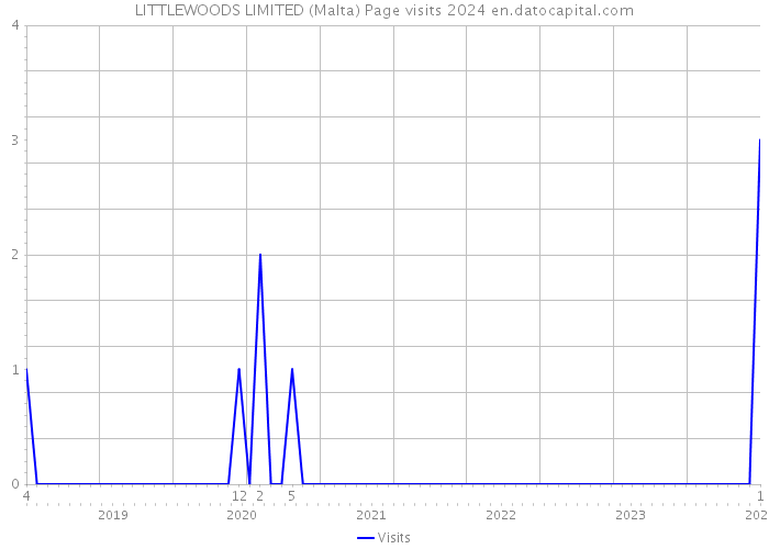 LITTLEWOODS LIMITED (Malta) Page visits 2024 