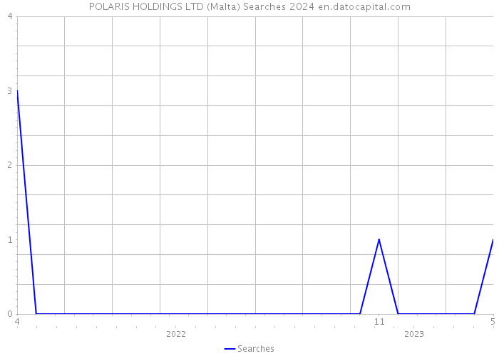 POLARIS HOLDINGS LTD (Malta) Searches 2024 