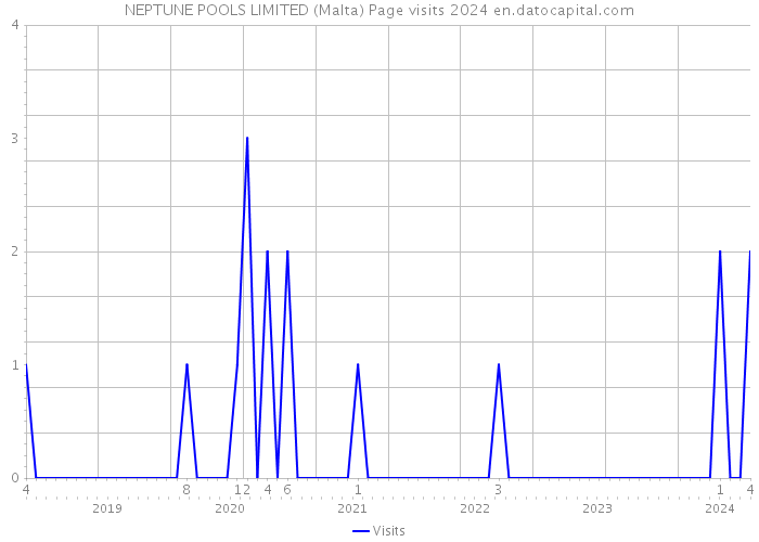 NEPTUNE POOLS LIMITED (Malta) Page visits 2024 