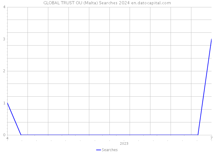 GLOBAL TRUST OU (Malta) Searches 2024 
