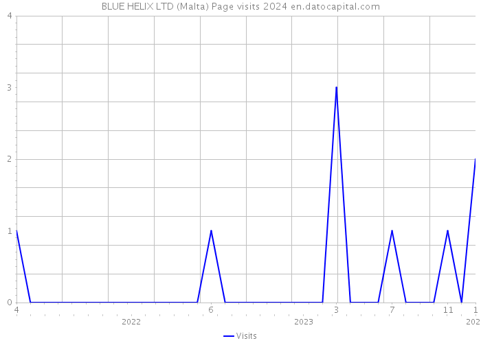 BLUE HELIX LTD (Malta) Page visits 2024 