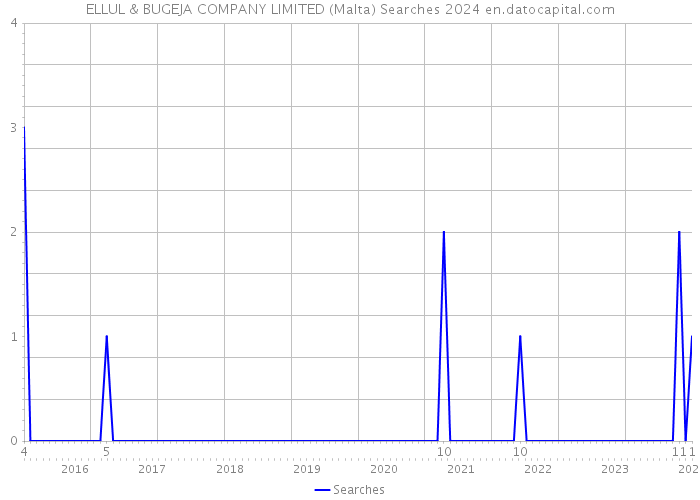 ELLUL & BUGEJA COMPANY LIMITED (Malta) Searches 2024 