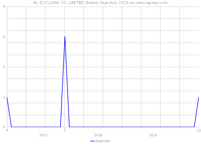 M. SCICLUNA CO. LIMITED (Malta) Searches 2024 
