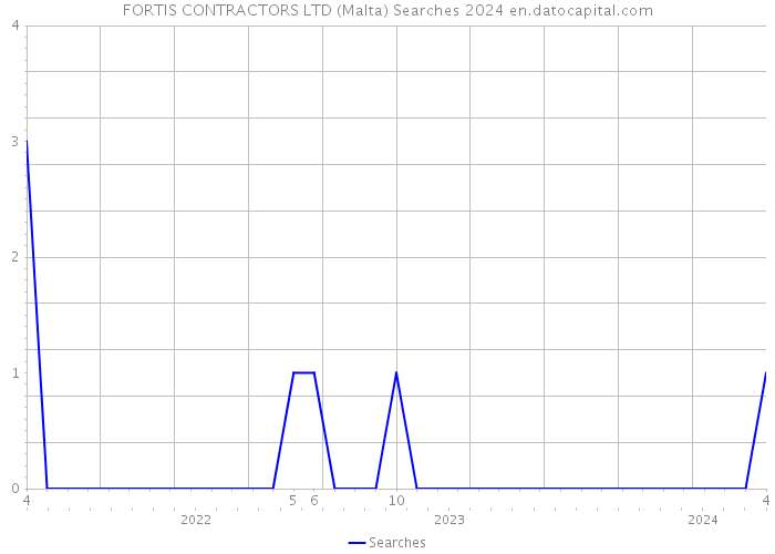FORTIS CONTRACTORS LTD (Malta) Searches 2024 
