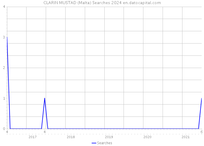 CLARIN MUSTAD (Malta) Searches 2024 