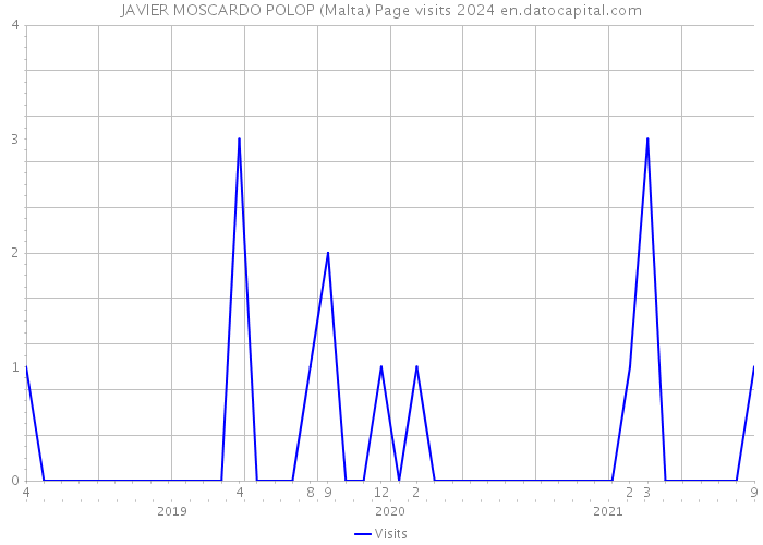 JAVIER MOSCARDO POLOP (Malta) Page visits 2024 