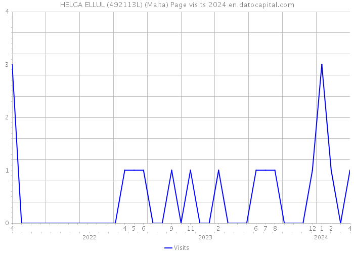 HELGA ELLUL (492113L) (Malta) Page visits 2024 