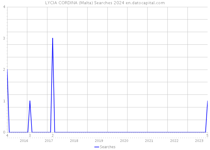 LYCIA CORDINA (Malta) Searches 2024 