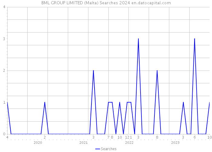 BML GROUP LIMITED (Malta) Searches 2024 