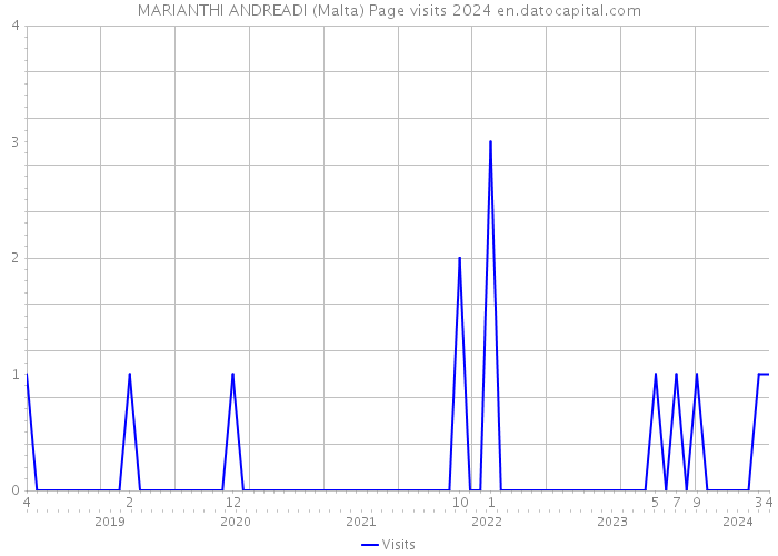 MARIANTHI ANDREADI (Malta) Page visits 2024 