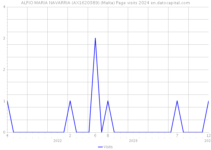ALFIO MARIA NAVARRIA (AX1620389) (Malta) Page visits 2024 