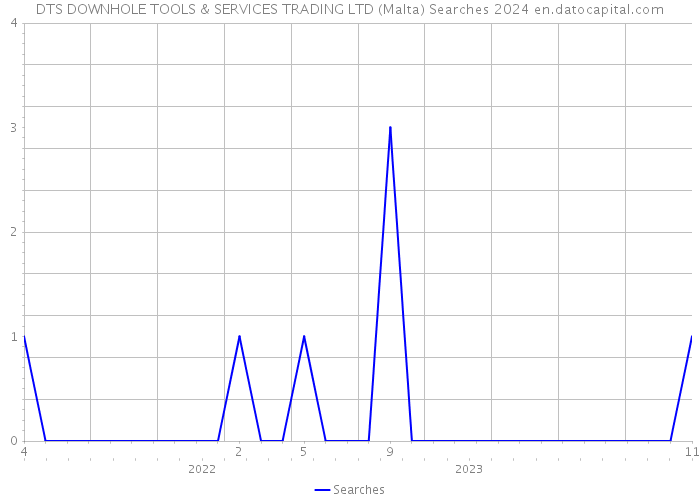 DTS DOWNHOLE TOOLS & SERVICES TRADING LTD (Malta) Searches 2024 