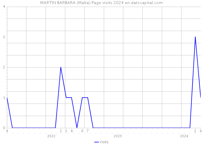 MARTIN BARBARA (Malta) Page visits 2024 
