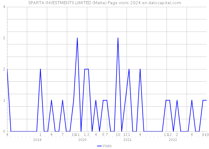 SPARTA INVESTMENTS LIMITED (Malta) Page visits 2024 